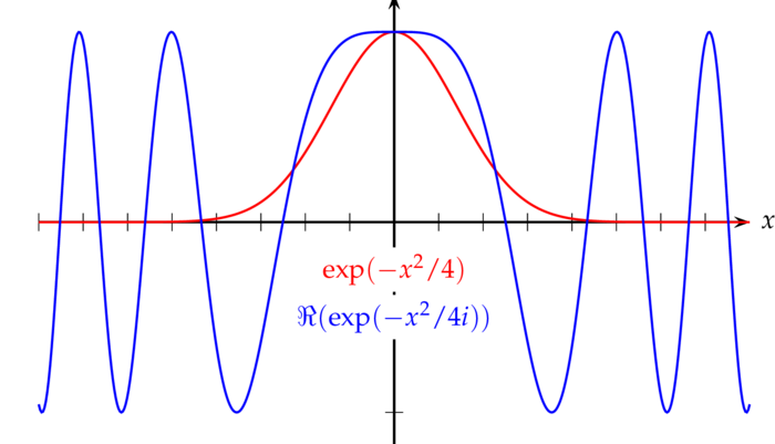 Gauss kernel