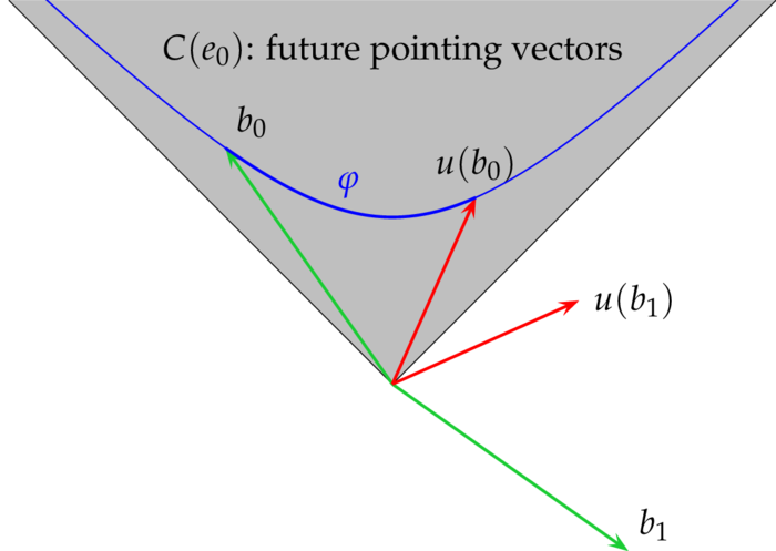 lorentz transform