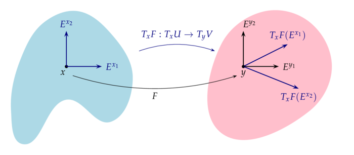 tangent map