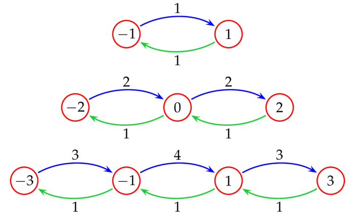 spin representations